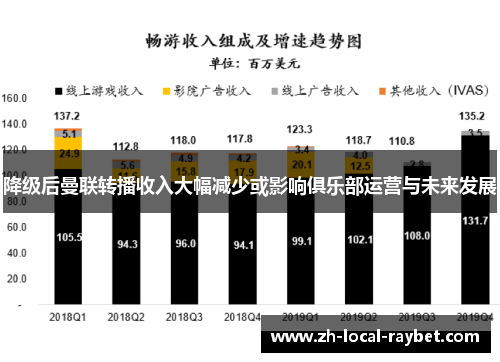 降级后曼联转播收入大幅减少或影响俱乐部运营与未来发展 降级后曼联转播收入大幅减少或影响俱乐部运营与未来发展